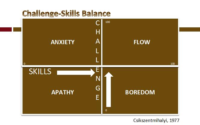 Mihaly Csikszentmihalyi Flow Chart